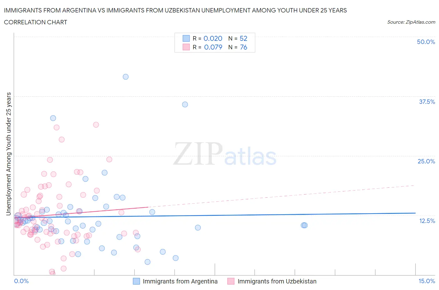 Immigrants from Argentina vs Immigrants from Uzbekistan Unemployment Among Youth under 25 years