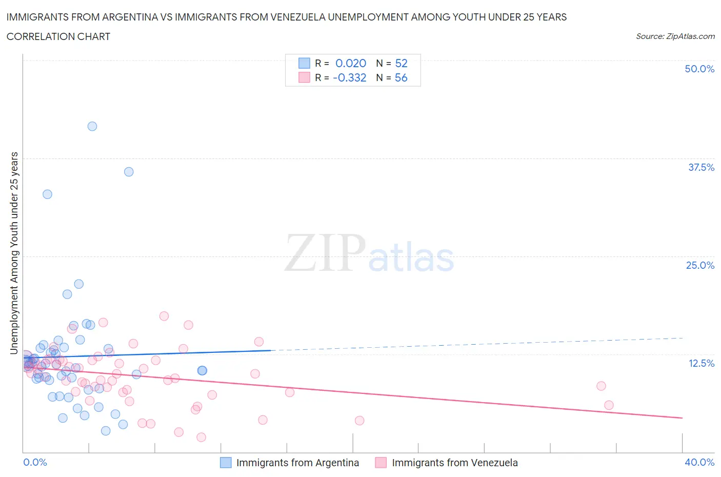 Immigrants from Argentina vs Immigrants from Venezuela Unemployment Among Youth under 25 years