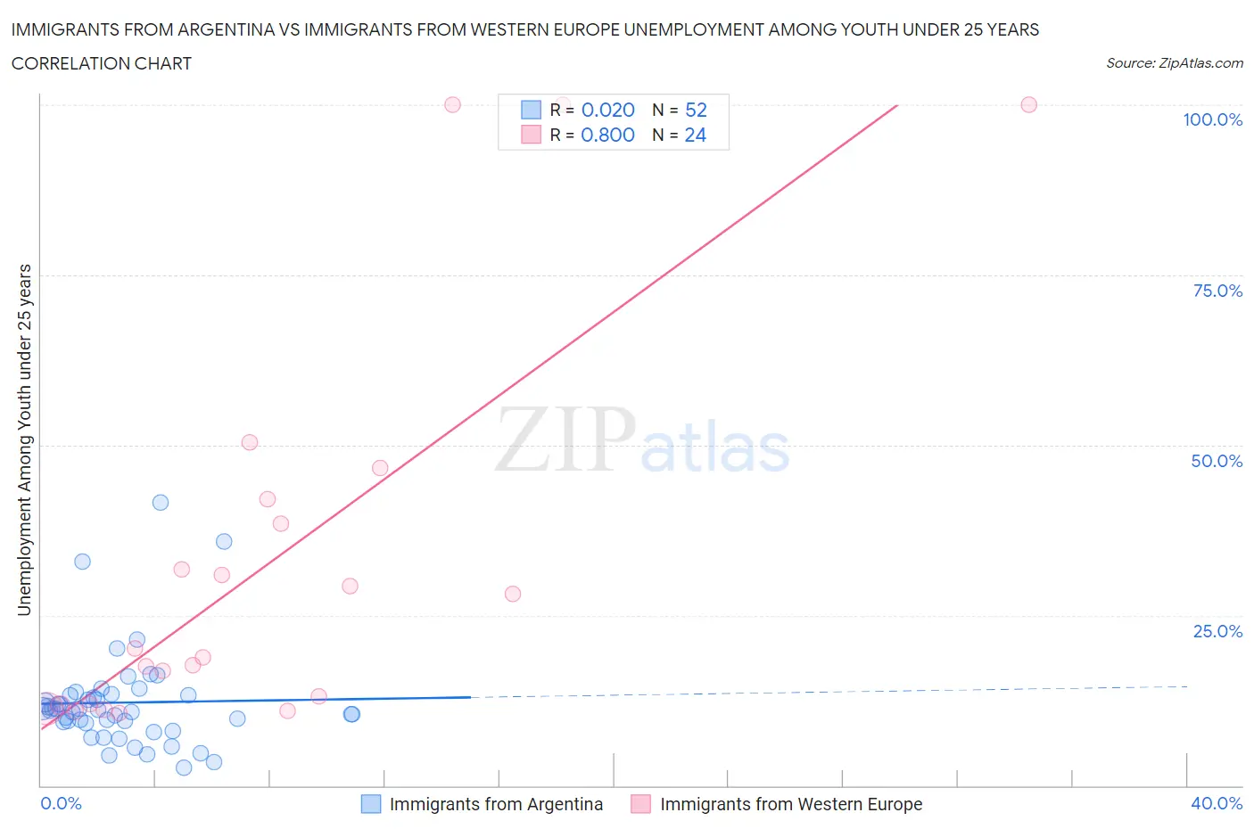 Immigrants from Argentina vs Immigrants from Western Europe Unemployment Among Youth under 25 years