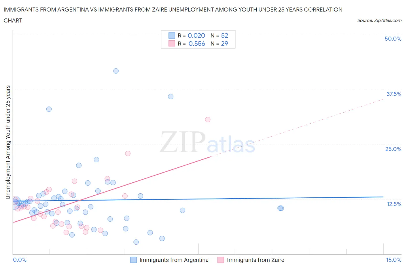 Immigrants from Argentina vs Immigrants from Zaire Unemployment Among Youth under 25 years