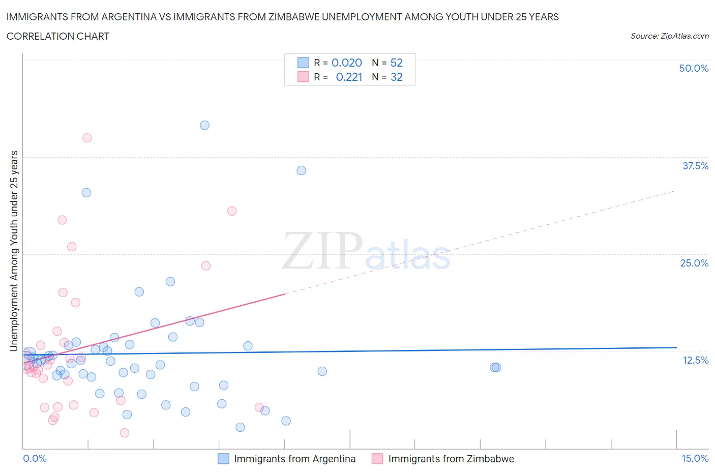 Immigrants from Argentina vs Immigrants from Zimbabwe Unemployment Among Youth under 25 years