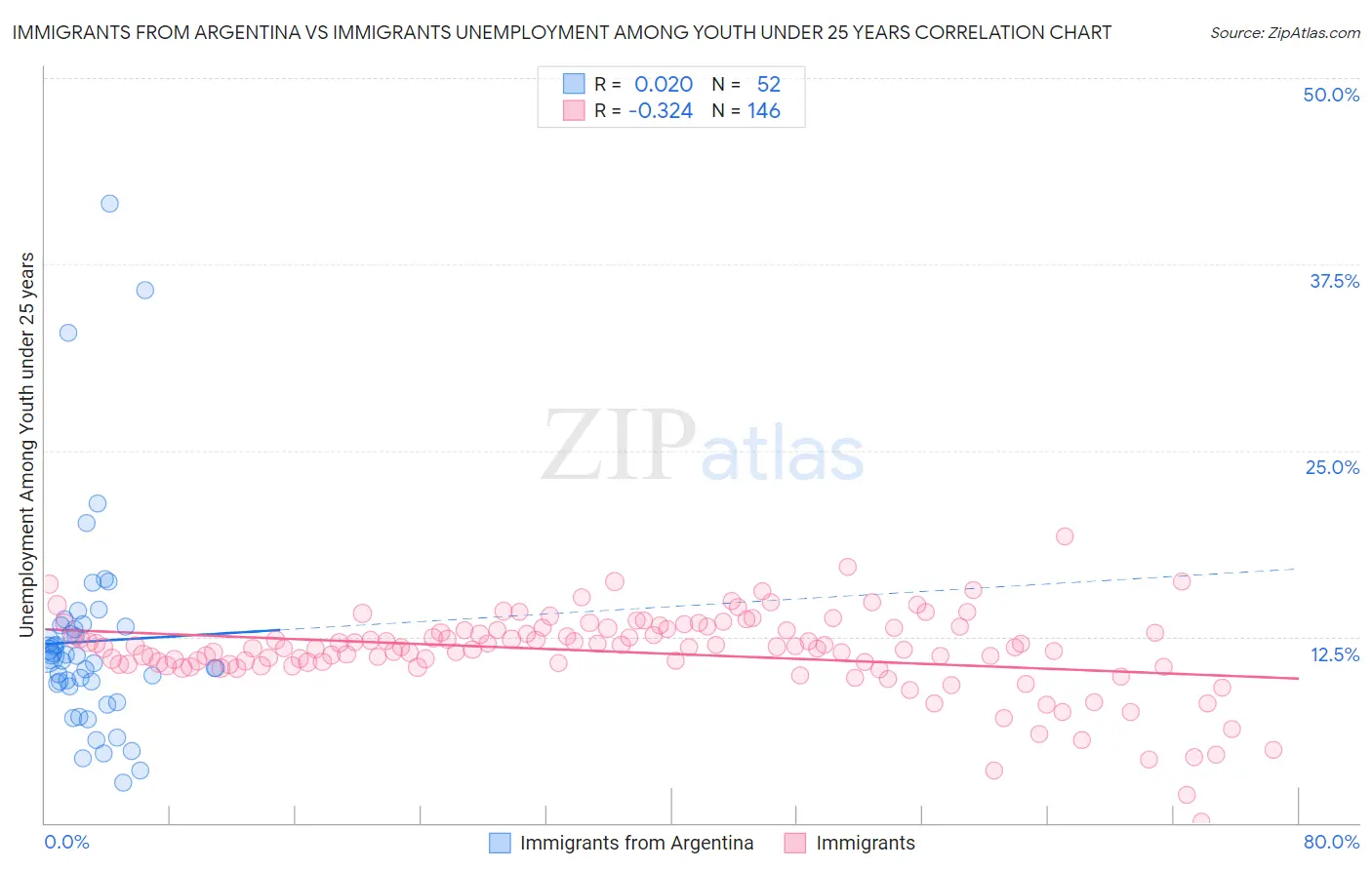 Immigrants from Argentina vs Immigrants Unemployment Among Youth under 25 years