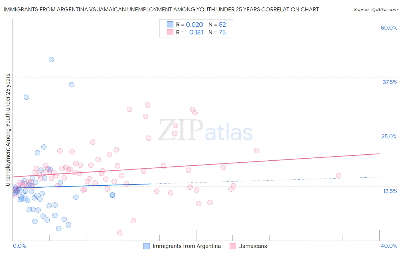 Immigrants from Argentina vs Jamaican Unemployment Among Youth under 25 years