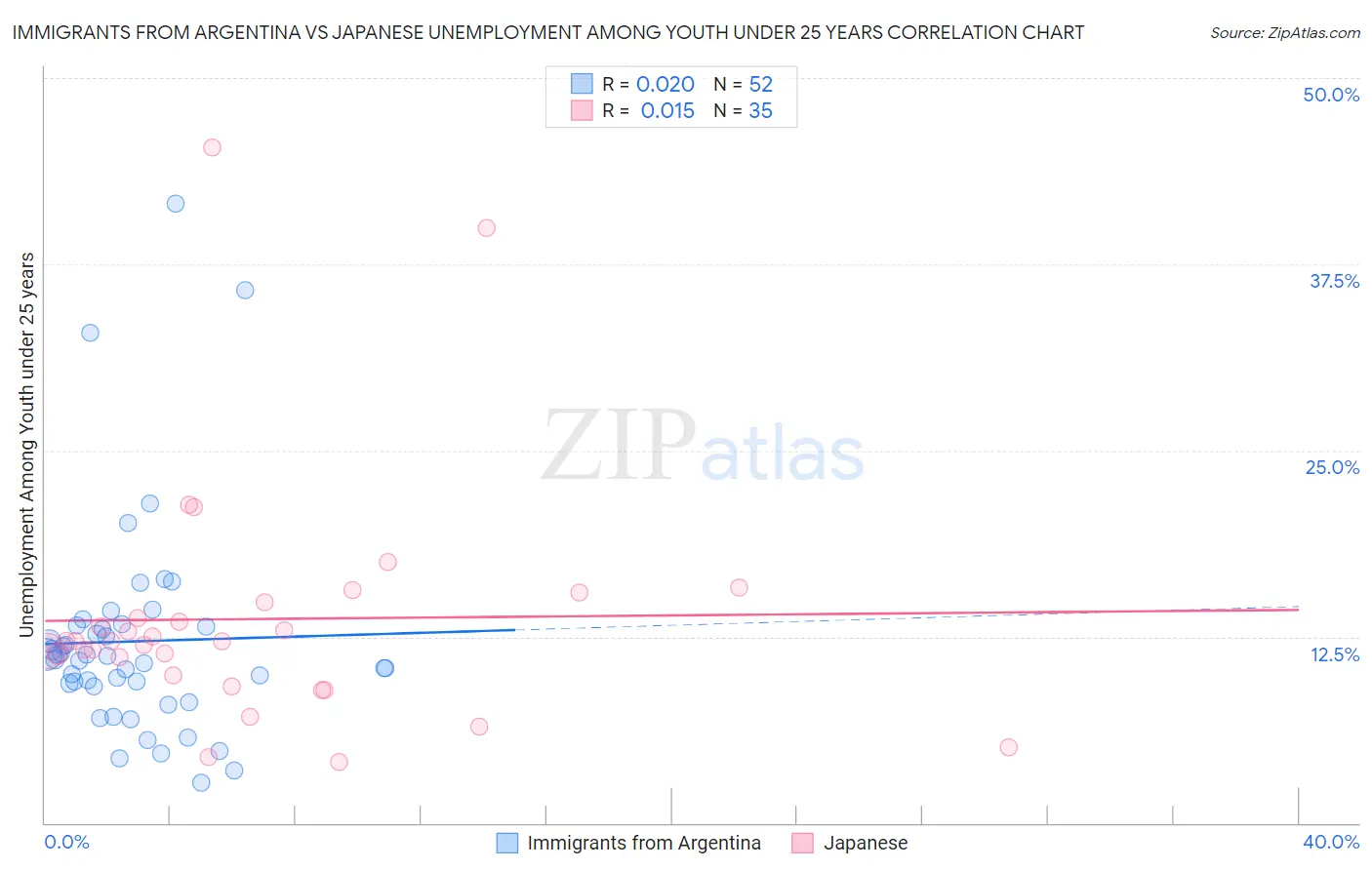 Immigrants from Argentina vs Japanese Unemployment Among Youth under 25 years