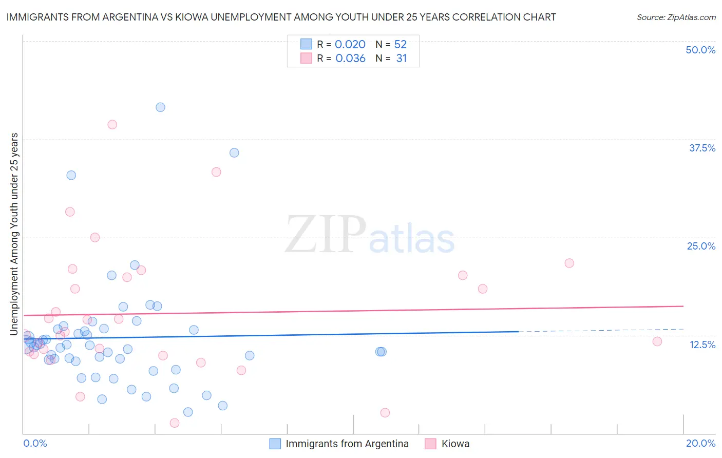 Immigrants from Argentina vs Kiowa Unemployment Among Youth under 25 years