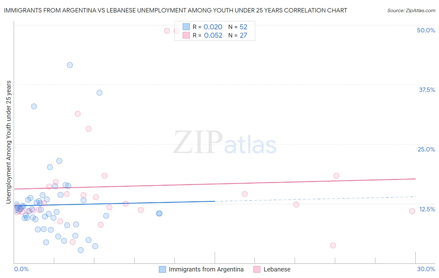Immigrants from Argentina vs Lebanese Unemployment Among Youth under 25 years