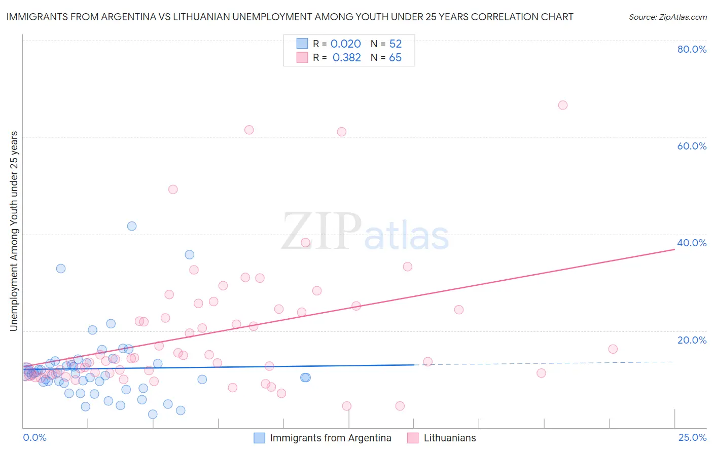 Immigrants from Argentina vs Lithuanian Unemployment Among Youth under 25 years