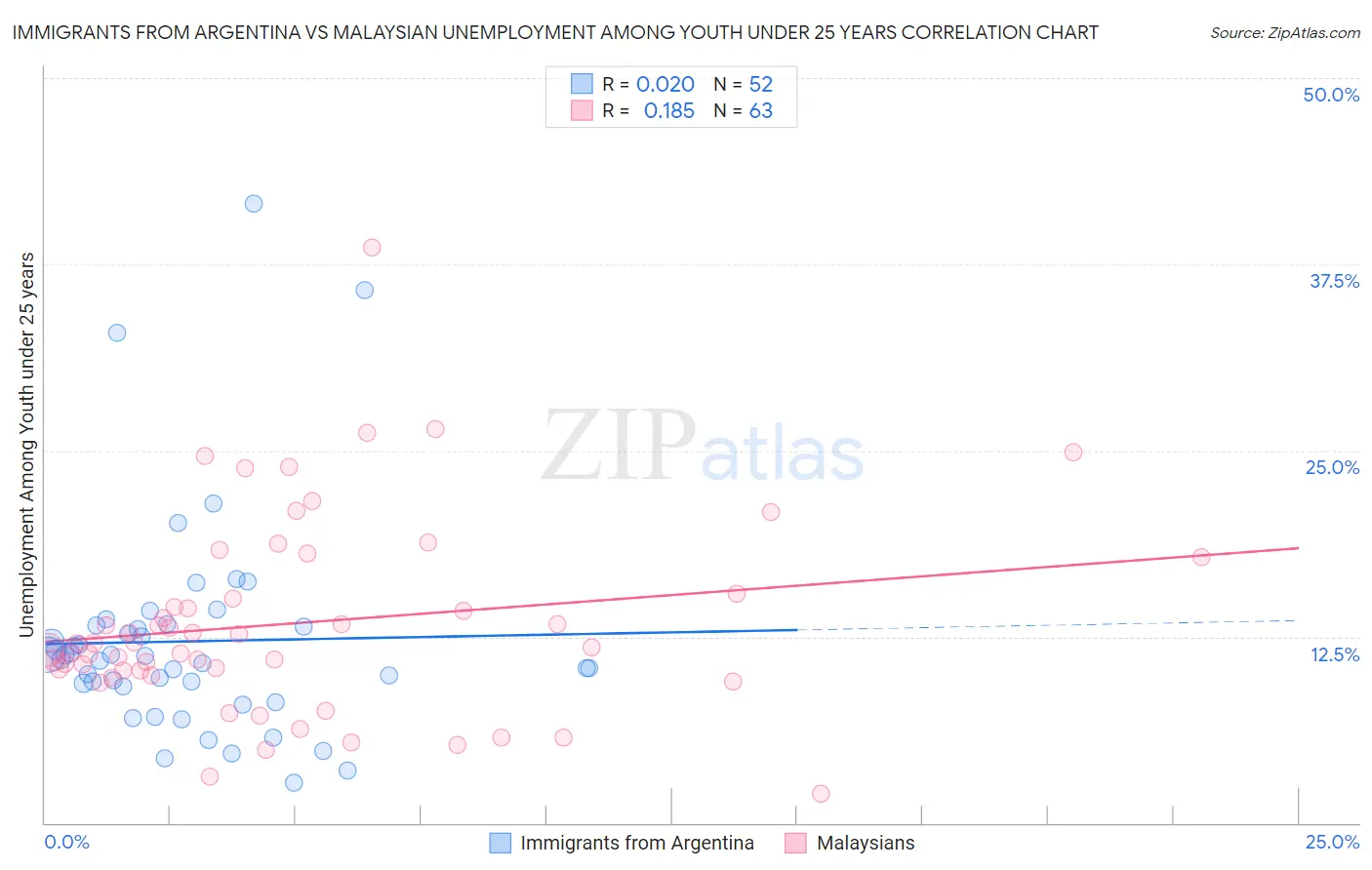 Immigrants from Argentina vs Malaysian Unemployment Among Youth under 25 years