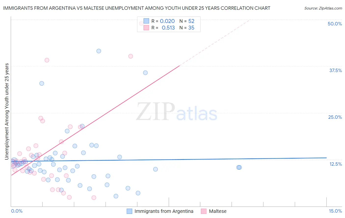 Immigrants from Argentina vs Maltese Unemployment Among Youth under 25 years