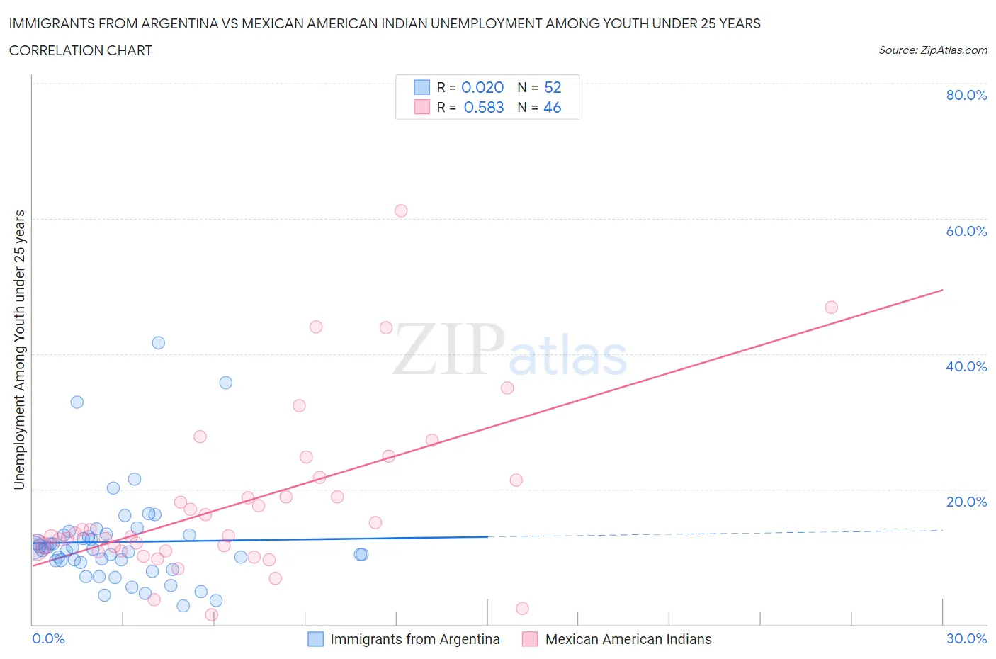 Immigrants from Argentina vs Mexican American Indian Unemployment Among Youth under 25 years