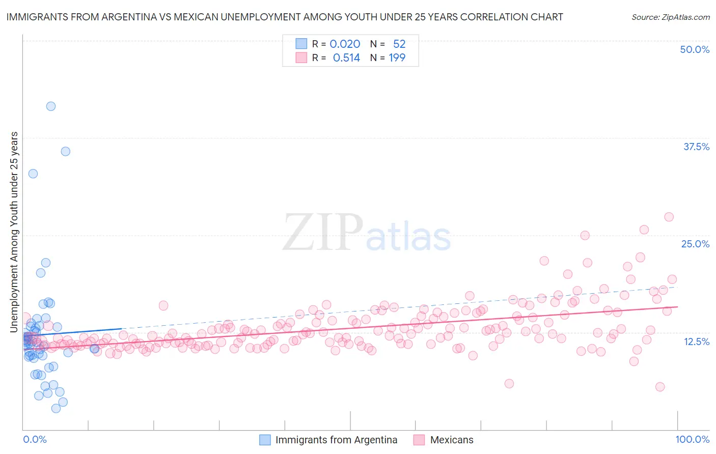 Immigrants from Argentina vs Mexican Unemployment Among Youth under 25 years