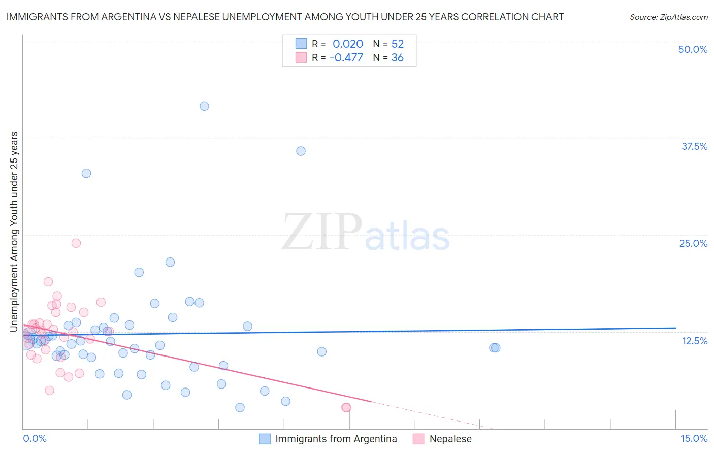 Immigrants from Argentina vs Nepalese Unemployment Among Youth under 25 years