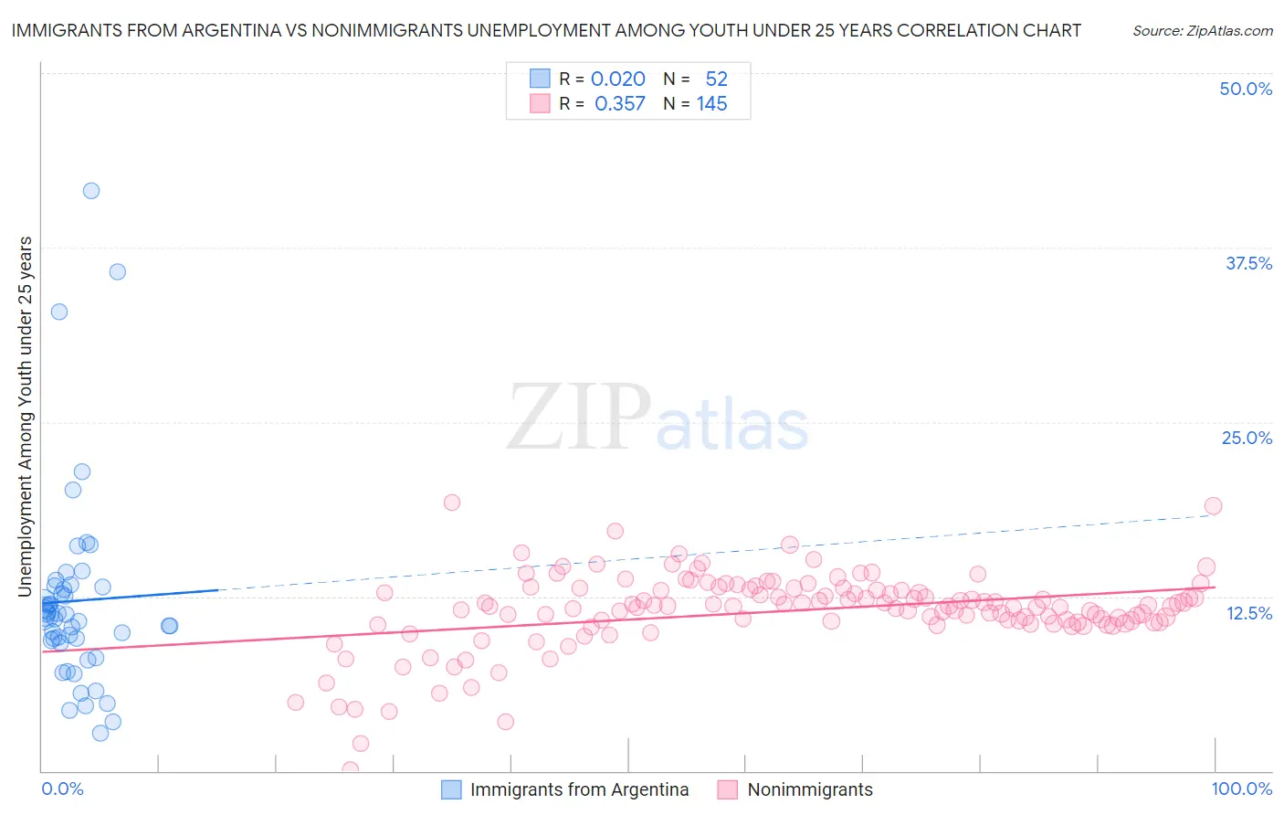 Immigrants from Argentina vs Nonimmigrants Unemployment Among Youth under 25 years