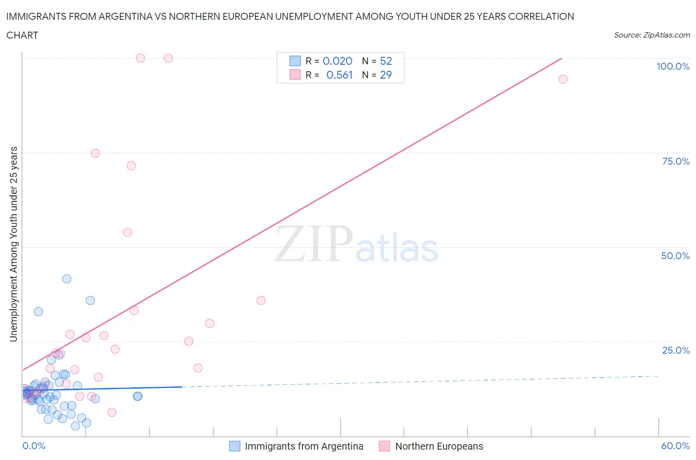 Immigrants from Argentina vs Northern European Unemployment Among Youth under 25 years