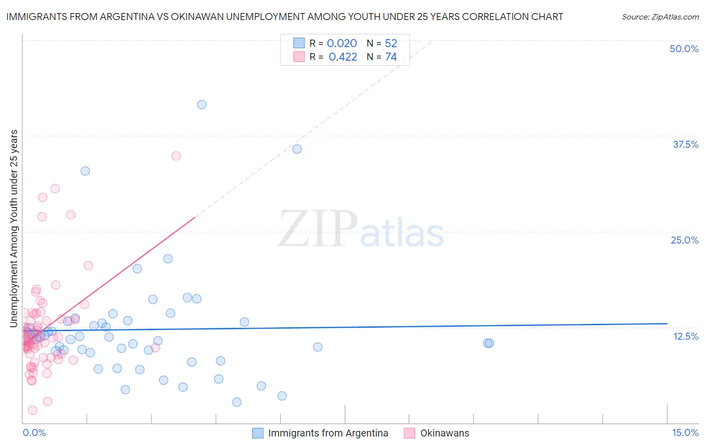 Immigrants from Argentina vs Okinawan Unemployment Among Youth under 25 years