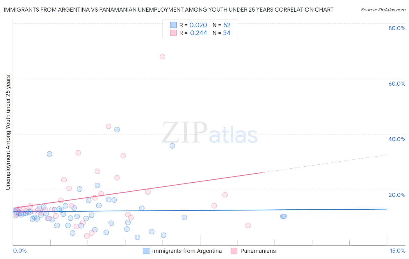 Immigrants from Argentina vs Panamanian Unemployment Among Youth under 25 years