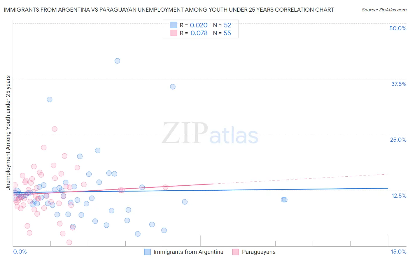 Immigrants from Argentina vs Paraguayan Unemployment Among Youth under 25 years