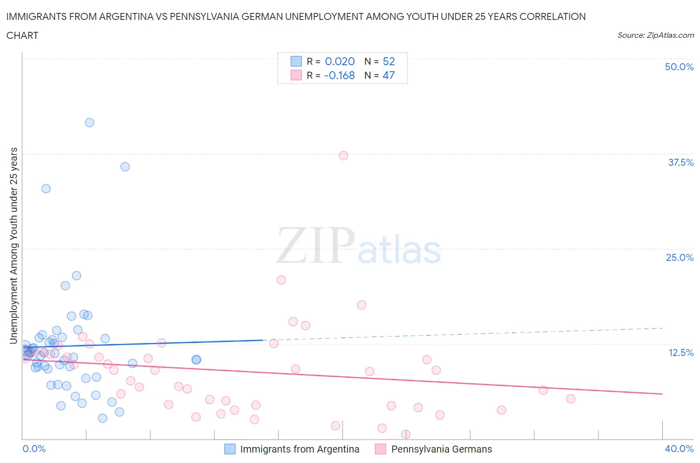 Immigrants from Argentina vs Pennsylvania German Unemployment Among Youth under 25 years