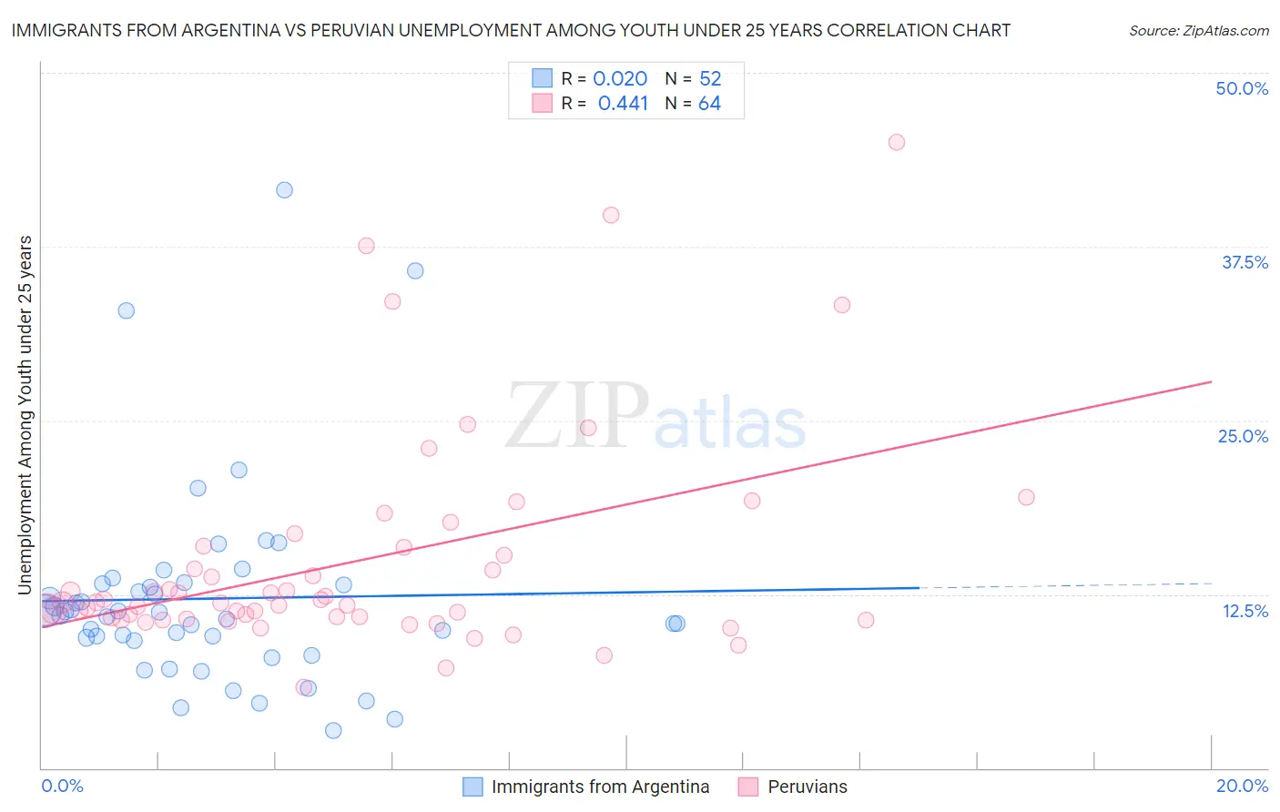 Immigrants from Argentina vs Peruvian Unemployment Among Youth under 25 years