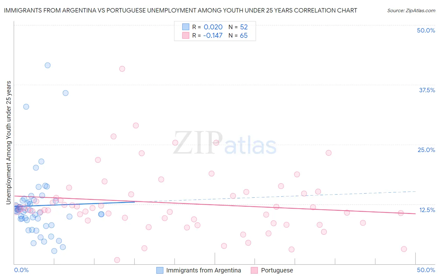 Immigrants from Argentina vs Portuguese Unemployment Among Youth under 25 years
