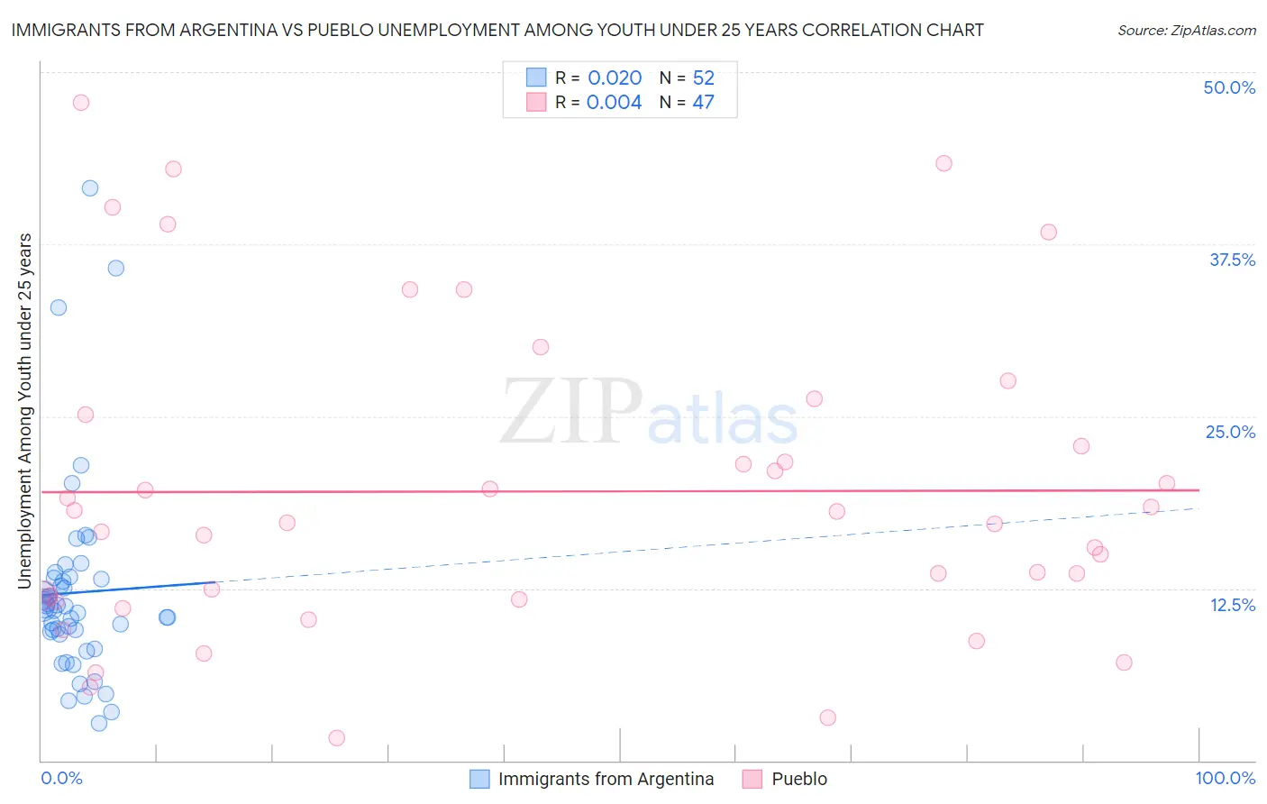 Immigrants from Argentina vs Pueblo Unemployment Among Youth under 25 years