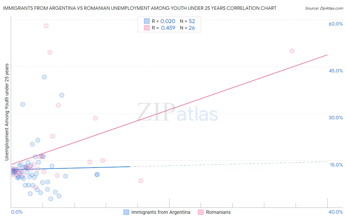 Immigrants from Argentina vs Romanian Unemployment Among Youth under 25 years