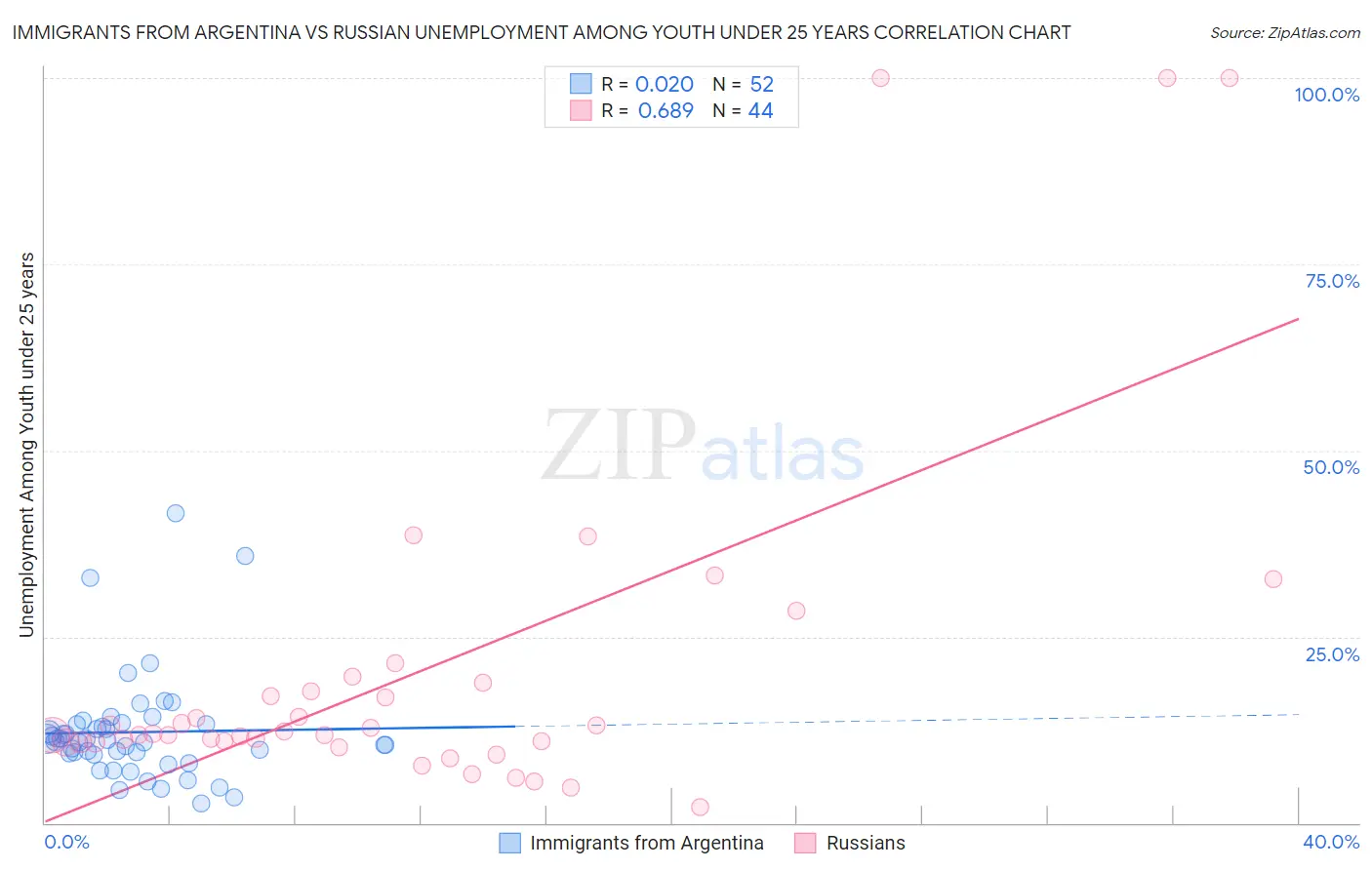 Immigrants from Argentina vs Russian Unemployment Among Youth under 25 years