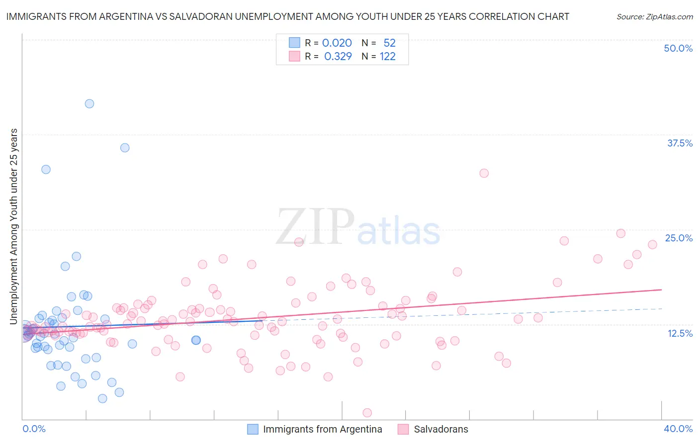 Immigrants from Argentina vs Salvadoran Unemployment Among Youth under 25 years