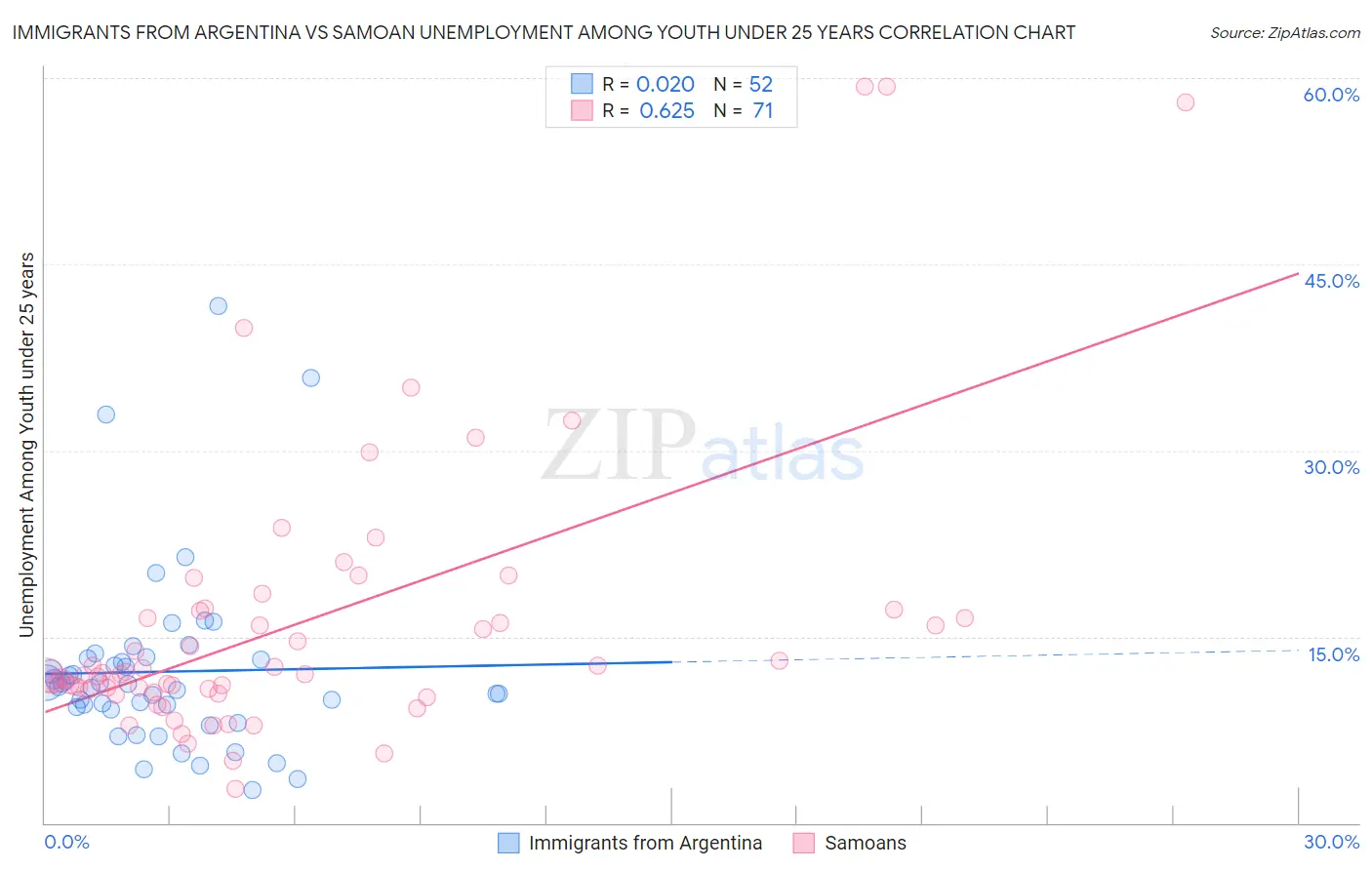 Immigrants from Argentina vs Samoan Unemployment Among Youth under 25 years