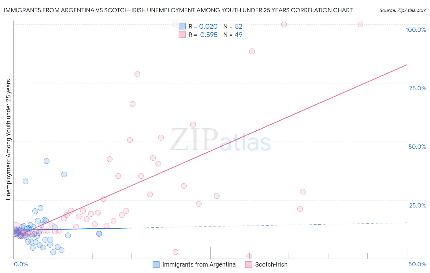 Immigrants from Argentina vs Scotch-Irish Unemployment Among Youth under 25 years