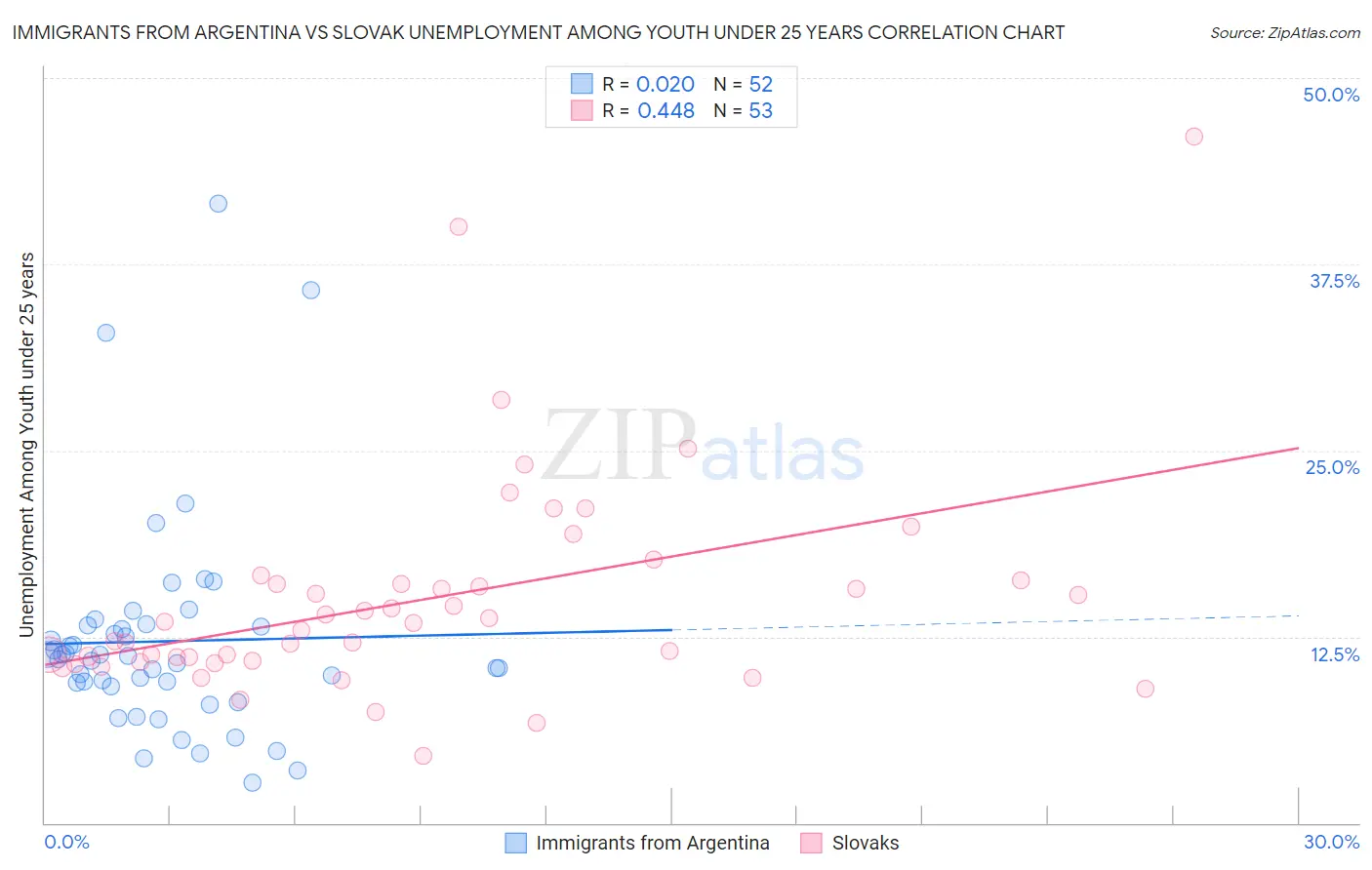 Immigrants from Argentina vs Slovak Unemployment Among Youth under 25 years