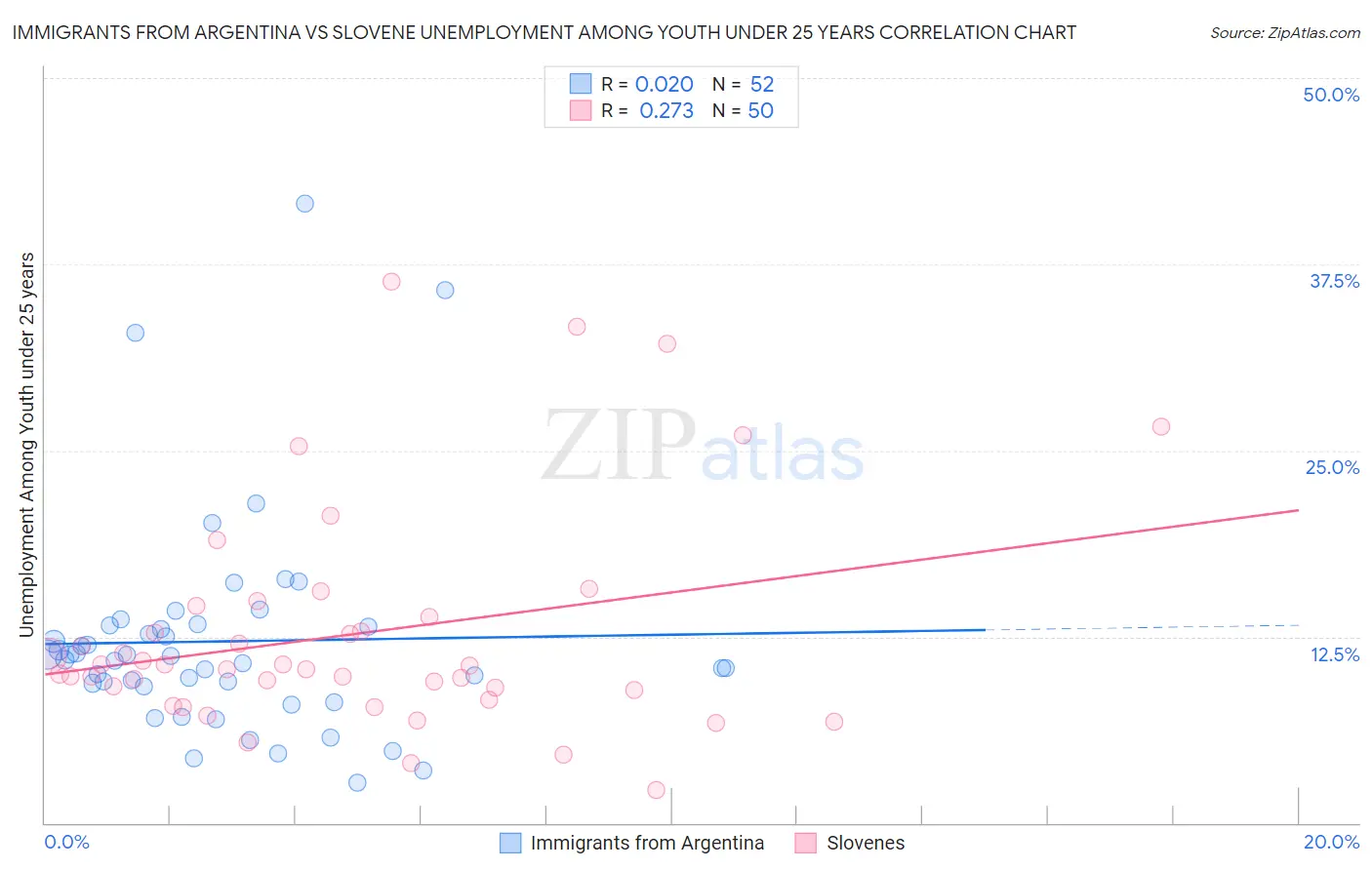 Immigrants from Argentina vs Slovene Unemployment Among Youth under 25 years