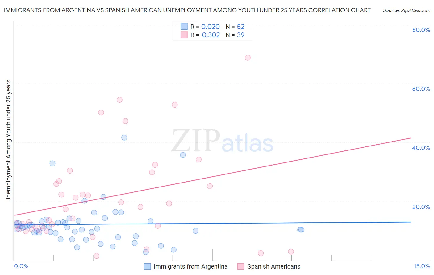 Immigrants from Argentina vs Spanish American Unemployment Among Youth under 25 years