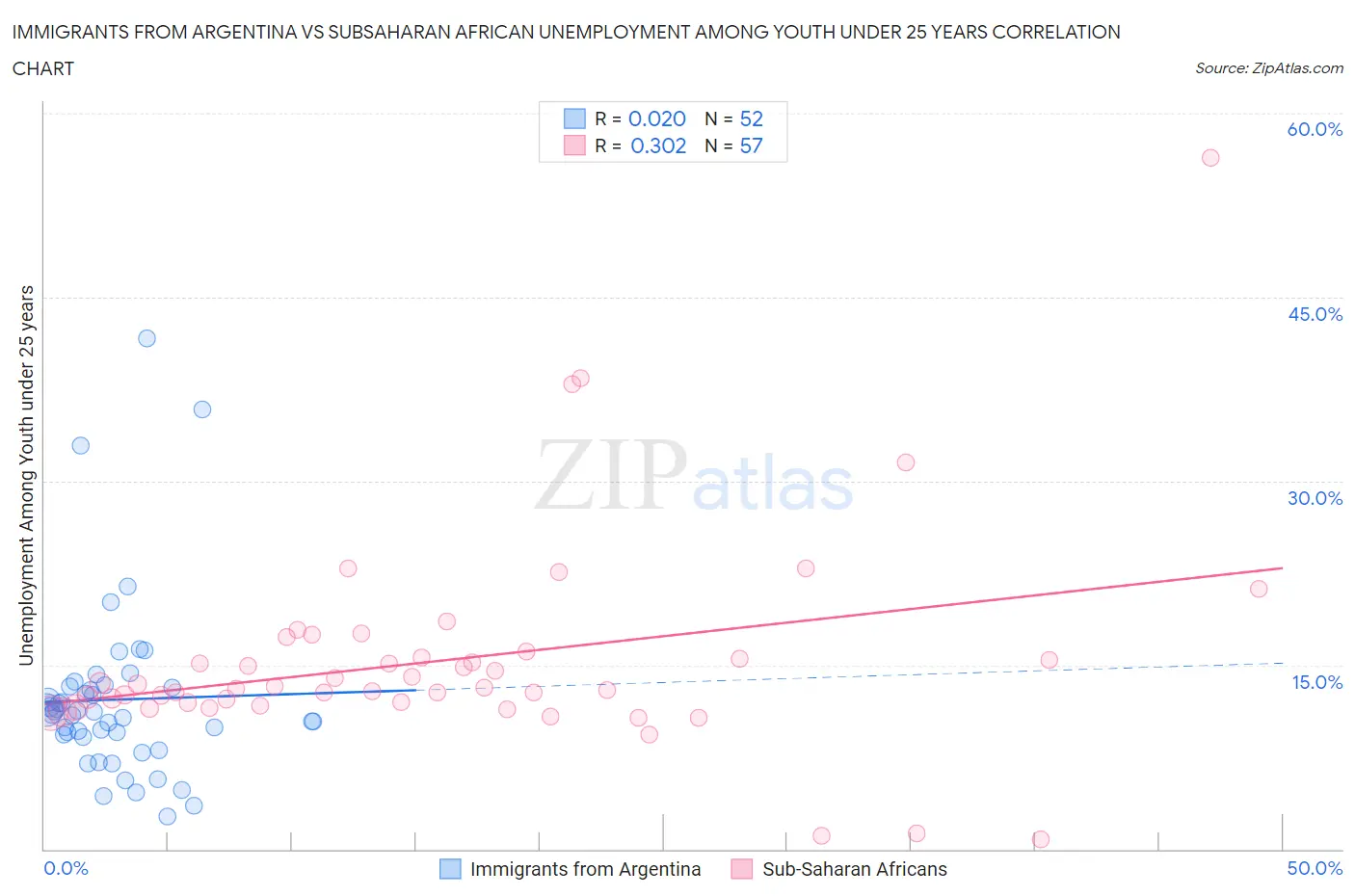 Immigrants from Argentina vs Subsaharan African Unemployment Among Youth under 25 years