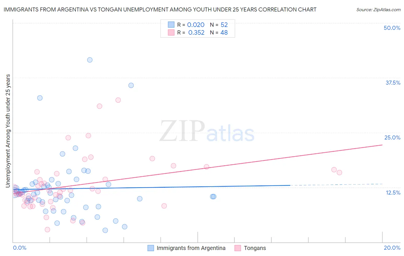 Immigrants from Argentina vs Tongan Unemployment Among Youth under 25 years