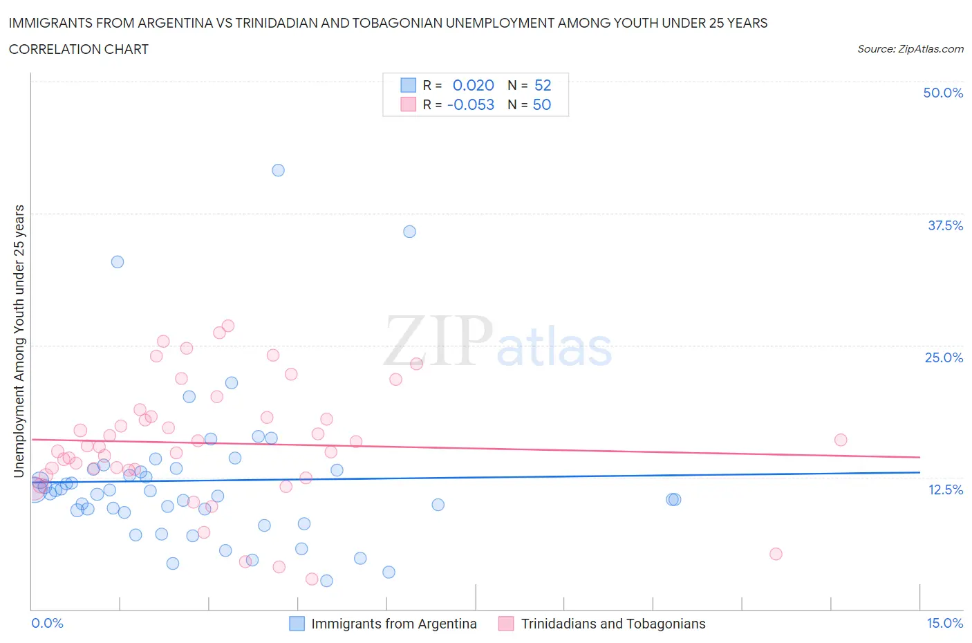 Immigrants from Argentina vs Trinidadian and Tobagonian Unemployment Among Youth under 25 years