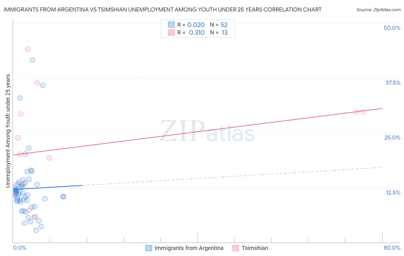 Immigrants from Argentina vs Tsimshian Unemployment Among Youth under 25 years