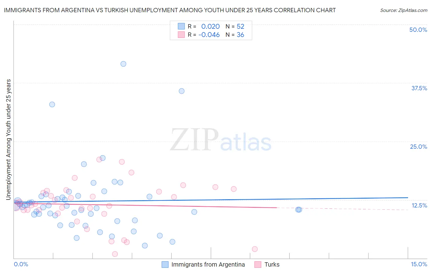 Immigrants from Argentina vs Turkish Unemployment Among Youth under 25 years