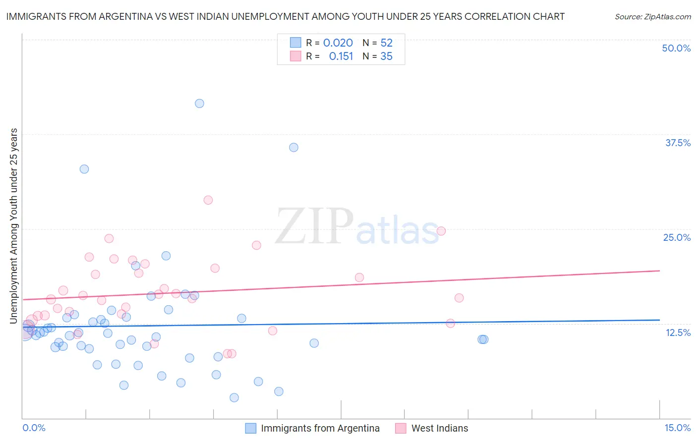 Immigrants from Argentina vs West Indian Unemployment Among Youth under 25 years