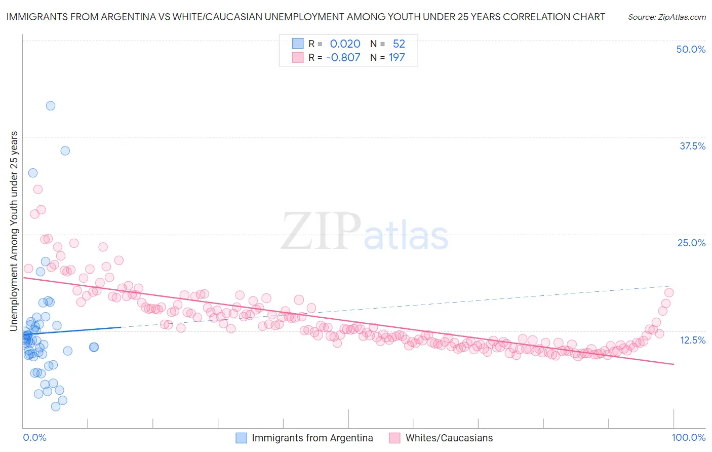 Immigrants from Argentina vs White/Caucasian Unemployment Among Youth under 25 years