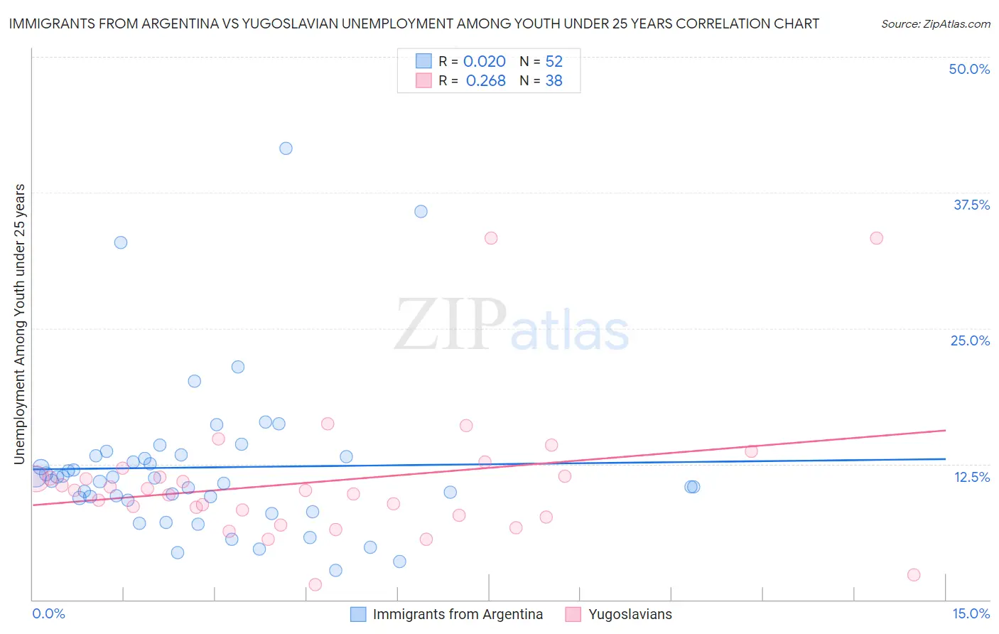 Immigrants from Argentina vs Yugoslavian Unemployment Among Youth under 25 years