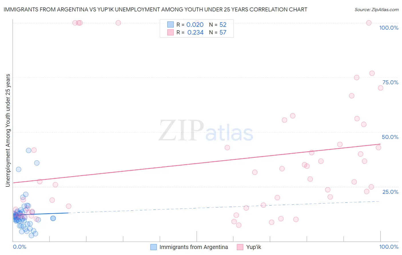 Immigrants from Argentina vs Yup'ik Unemployment Among Youth under 25 years