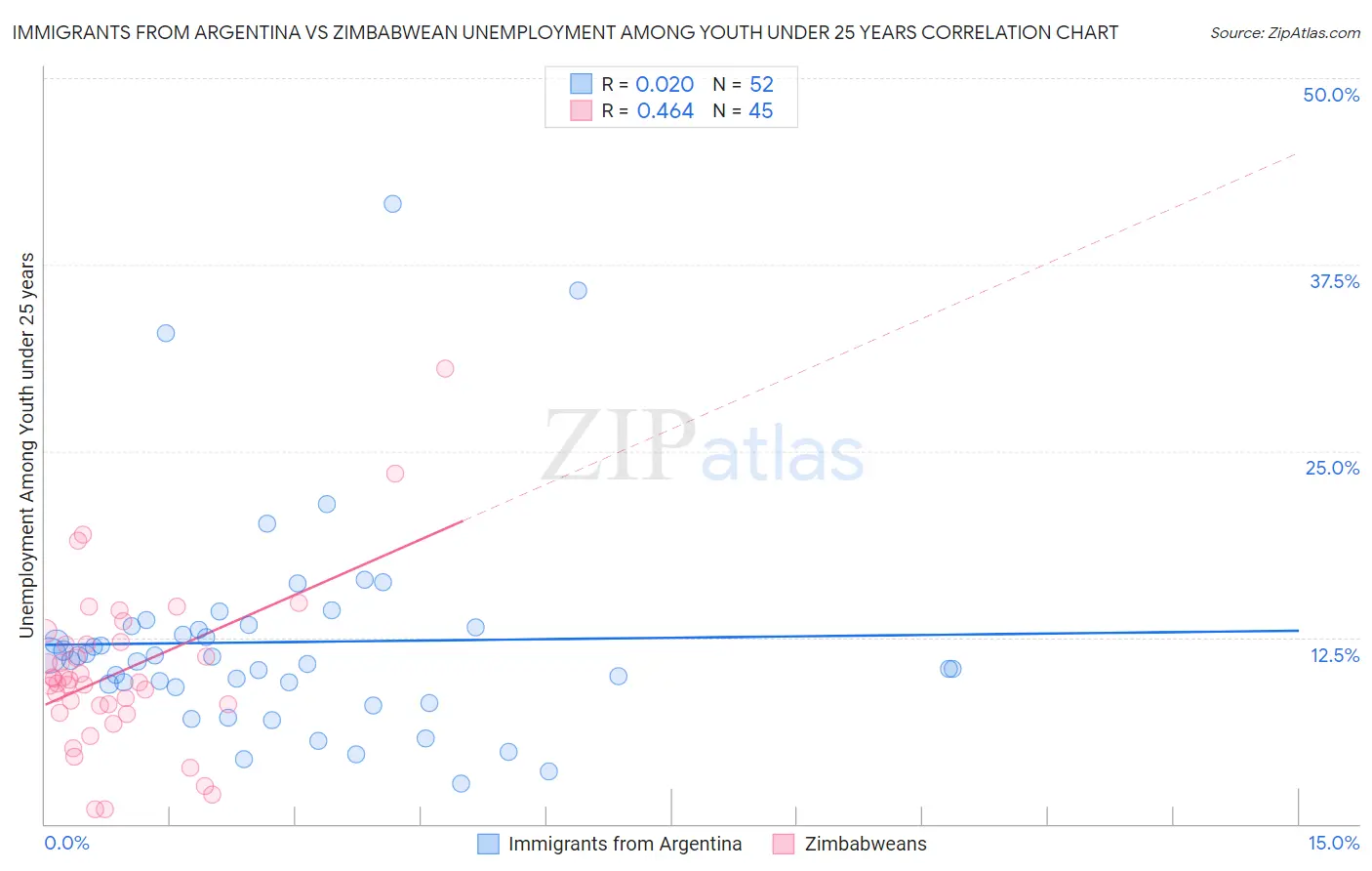 Immigrants from Argentina vs Zimbabwean Unemployment Among Youth under 25 years