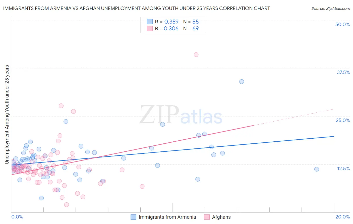 Immigrants from Armenia vs Afghan Unemployment Among Youth under 25 years