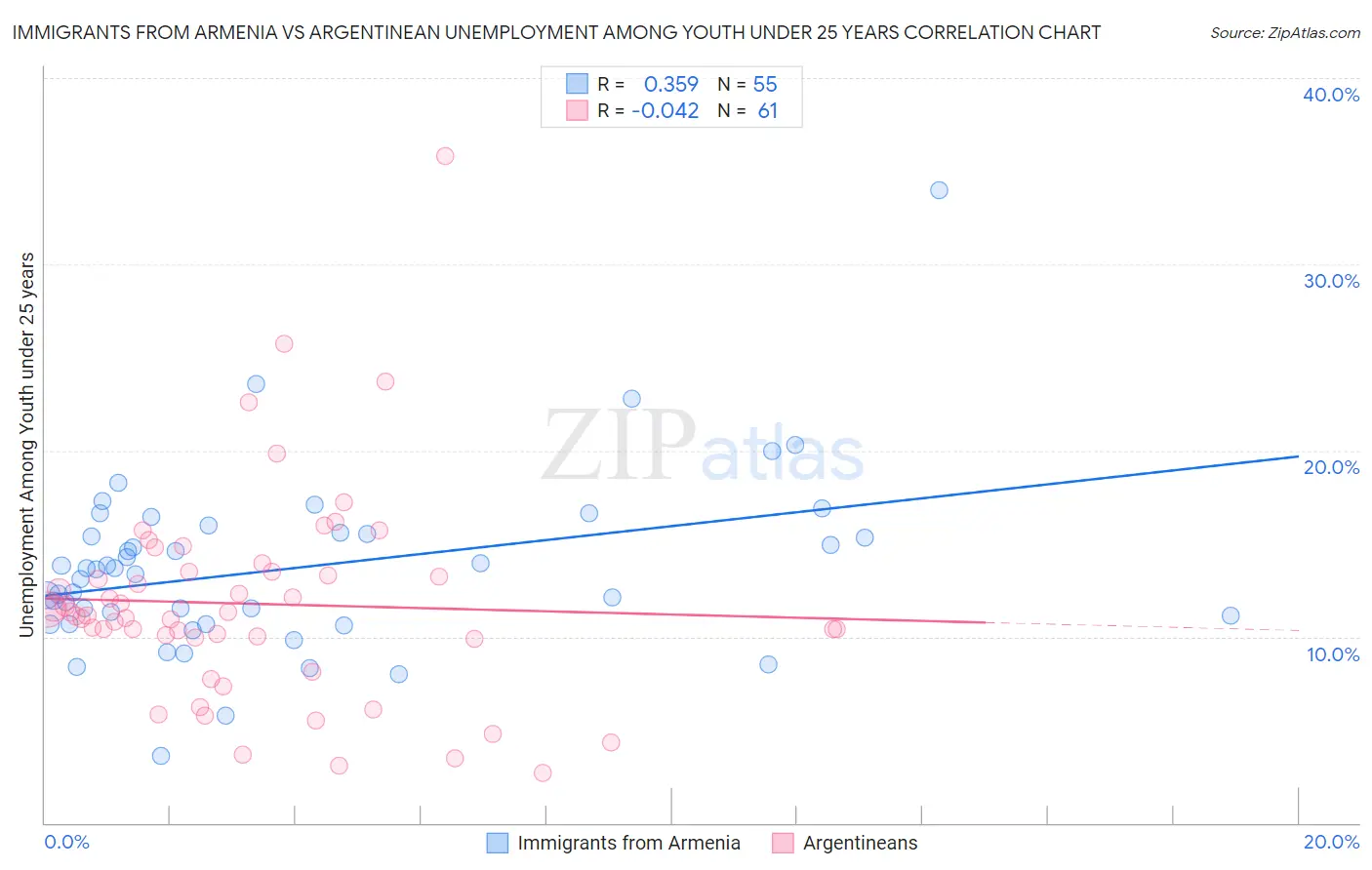 Immigrants from Armenia vs Argentinean Unemployment Among Youth under 25 years