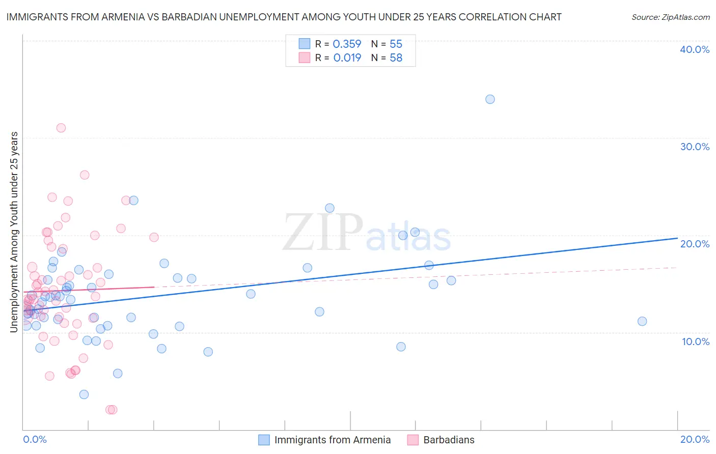 Immigrants from Armenia vs Barbadian Unemployment Among Youth under 25 years