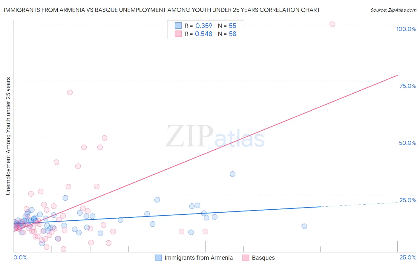 Immigrants from Armenia vs Basque Unemployment Among Youth under 25 years