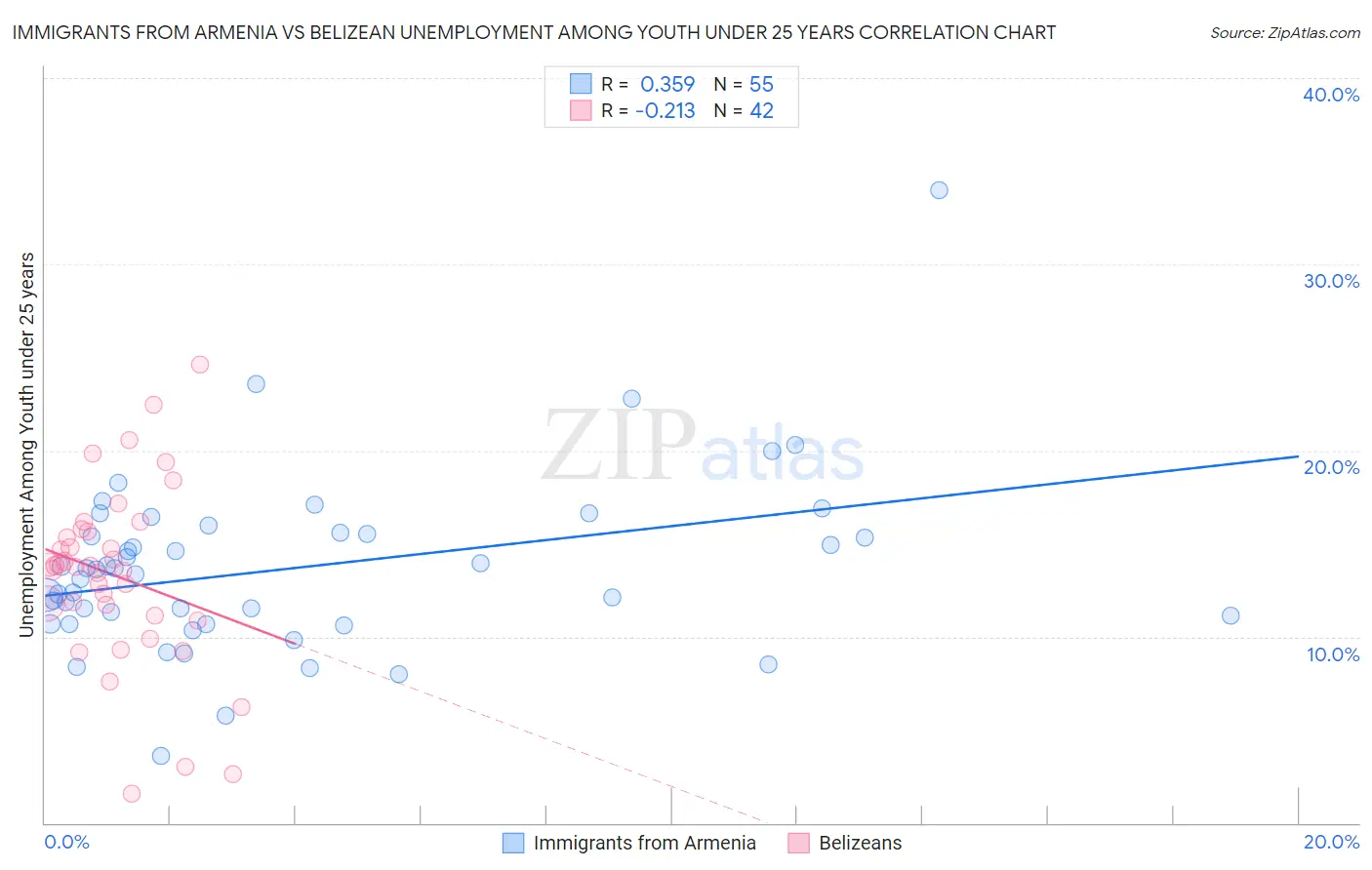 Immigrants from Armenia vs Belizean Unemployment Among Youth under 25 years