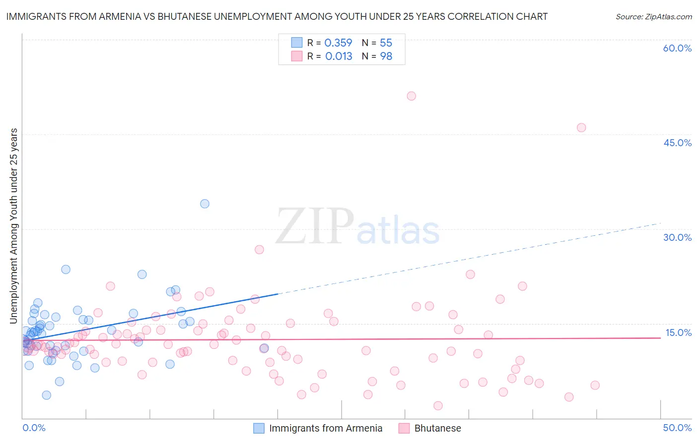 Immigrants from Armenia vs Bhutanese Unemployment Among Youth under 25 years