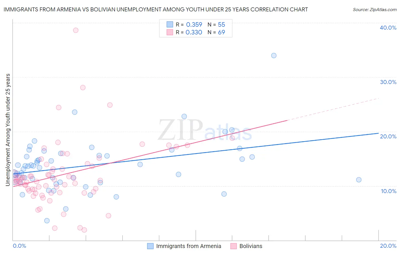 Immigrants from Armenia vs Bolivian Unemployment Among Youth under 25 years